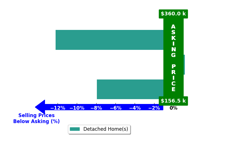 Alma Horta's purchased homes closed 6.7% below asking on average, with 0 homes above, 2 below, and 1 at asking price.