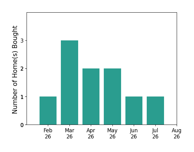 Rochon Hall helped buy 1 home in February 2026, 3 homes in March 2026, 2 homes in April 2026, 2 homes in May 2026, 1 home in June 2026, 1 home in July 2026, for a total of 10 homes.