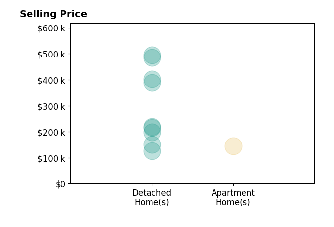 Rochon Hall's purchased homes include detached homes from $125K to $494K, apartment homes at $145K.