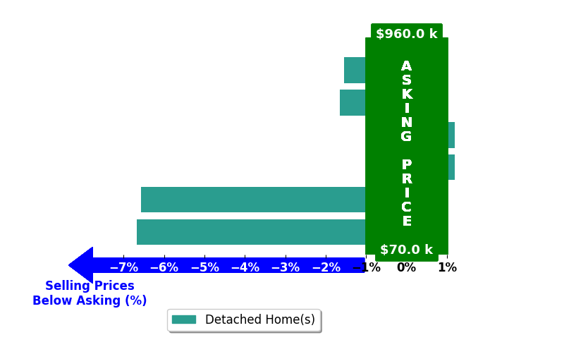 Mike Hammond's purchased homes closed 2.7% below asking on average, with 0 homes above, 4 below, and 2 at asking price.