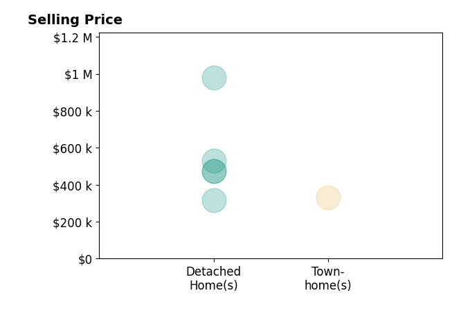 Stephanie Ulrich's purchased homes include detached homes from $315K to $978K, townhomes at $330K.