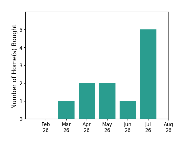 Rachel Erwin helped buy 1 home in March 2026, 2 homes in April 2026, 2 homes in May 2026, 1 home in June 2026, 5 homes in July 2026, for a total of 11 homes.