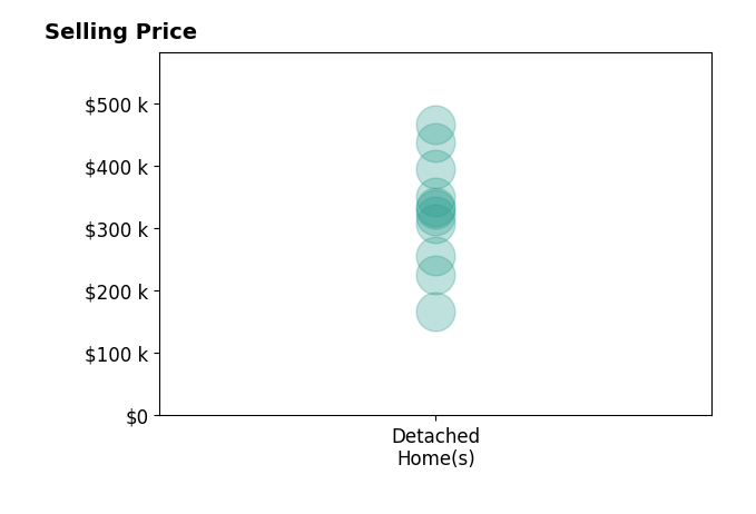 Rachel Erwin's purchased homes include detached homes from $166K to $465K.