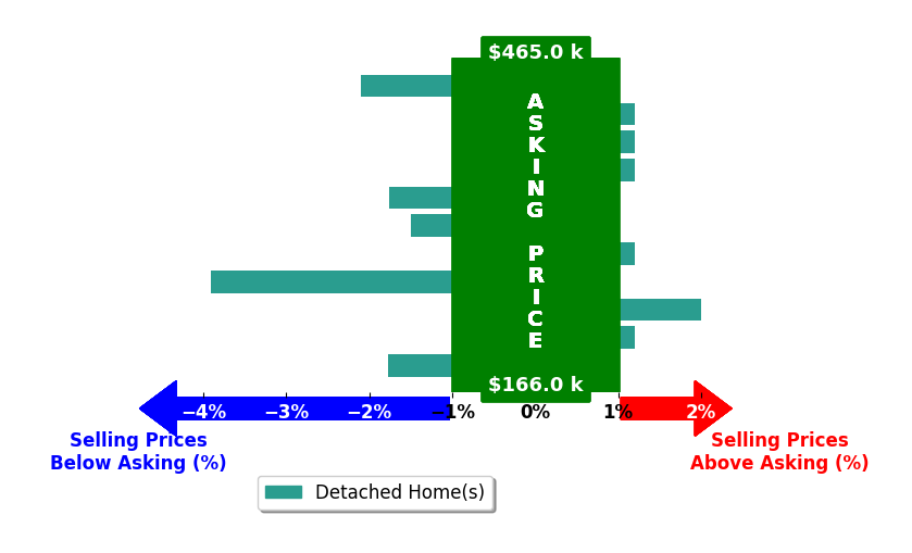 Rachel Erwin's purchased homes closed 0.9% below asking on average, with 1 homes above, 5 below, and 5 at asking price.