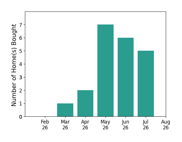 Benjamin Waye helped buy 1 home in March 2026, 2 homes in April 2026, 7 homes in May 2026, 6 homes in June 2026, 5 homes in July 2026, for a total of 21 homes.