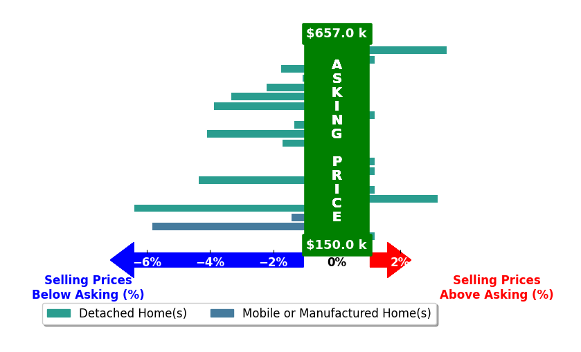 Benjamin Waye's purchased homes closed 1.4% below asking on average, with 2 homes above, 12 below, and 7 at asking price.
