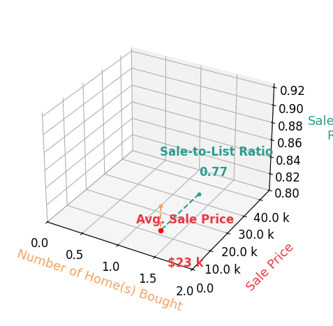 Vanessa Blackwell helped buy 1 homes with an average sale price of $23K and an average sale-to-list ratio of 76.7%.