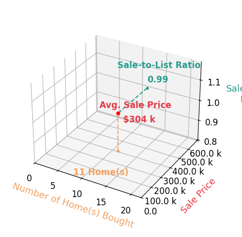 Christa Duncan helped buy 11 homes with an average sale price of $304K and an average sale-to-list ratio of 99.1%.