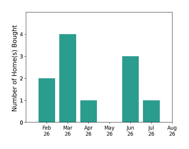 Ben Nemec helped buy 2 homes in February 2026, 4 homes in March 2026, 1 home in April 2026, 3 homes in June 2026, 1 home in July 2026, for a total of 11 homes.