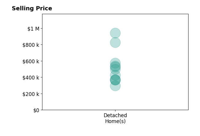 Ben Nemec's purchased homes include detached homes from $298K to $940K.
