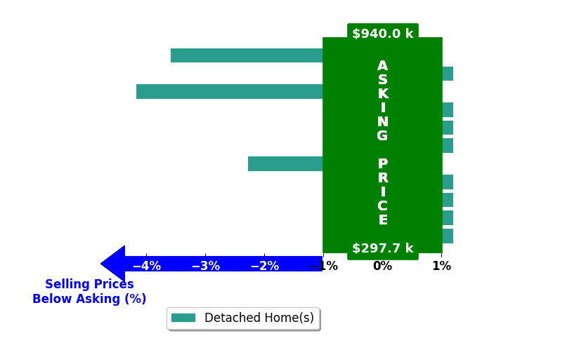 Ben Nemec's purchased homes closed 1.0% below asking on average, with 0 homes above, 3 below, and 8 at asking price.