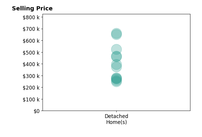 Gena Sharpe's purchased homes include detached homes from $250K to $660K.