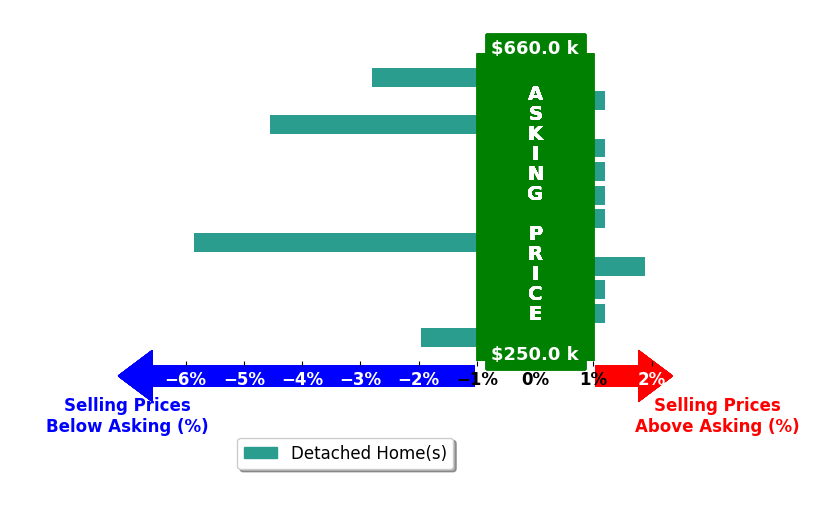 Gena Sharpe's purchased homes closed 1.1% below asking on average, with 1 homes above, 4 below, and 7 at asking price.