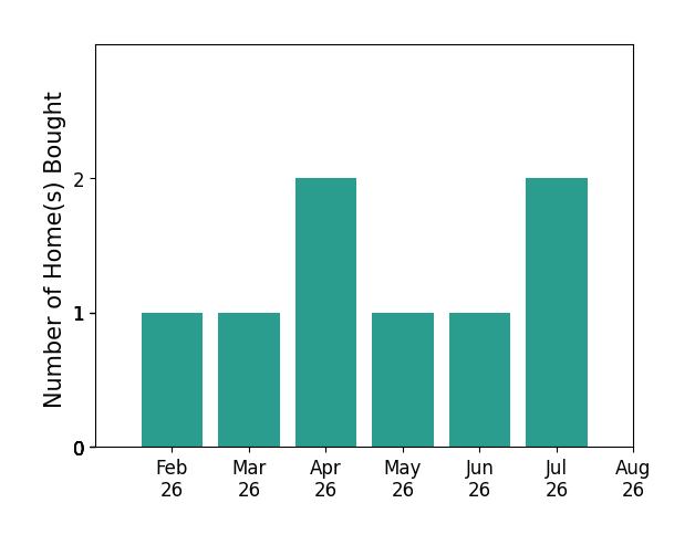 Samantha Walker helped buy 1 home in February 2026, 1 home in March 2026, 2 homes in April 2026, 1 home in May 2026, 1 home in June 2026, 2 homes in July 2026, for a total of 8 homes.
