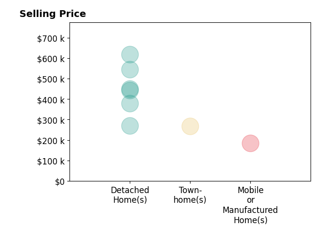Samantha Walker's purchased homes include detached homes from $270K to $619K, mobile or manufactured homes at $185K, townhomes at $268K.