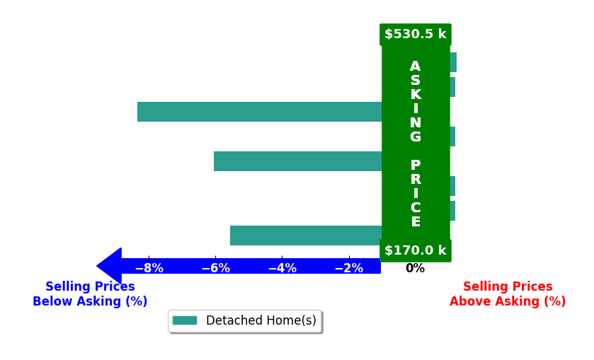 Kira Parker's purchased homes closed 2.2% below asking on average, with 1 homes above, 3 below, and 4 at asking price.