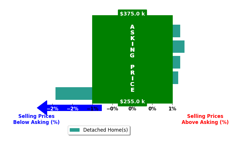 Ashton Colon's purchased homes closed 0.1% above asking on average, with 2 homes above, 1 below, and 2 at asking price.