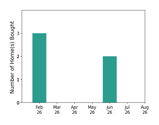 Marty Alfred helped buy 3 homes in February 2026, 2 homes in June 2026, for a total of 5 homes.