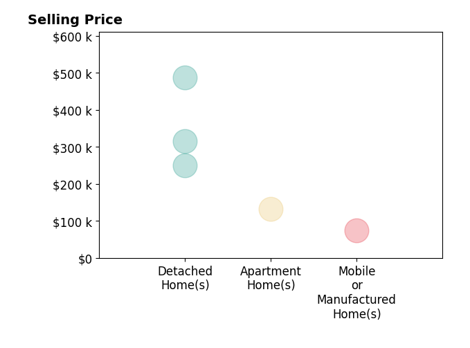 Marty Alfred's purchased homes include mobile or manufactured homes at $75K, detached homes from $250K to $488K, apartment homes at $132K.
