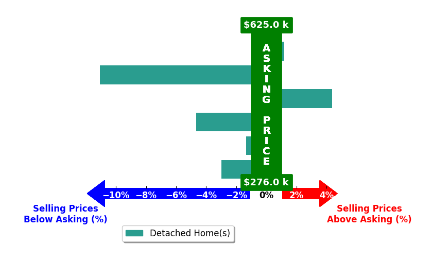 Trish Clardy's purchased homes closed 2.6% below asking on average, with 1 homes above, 4 below, and 1 at asking price.