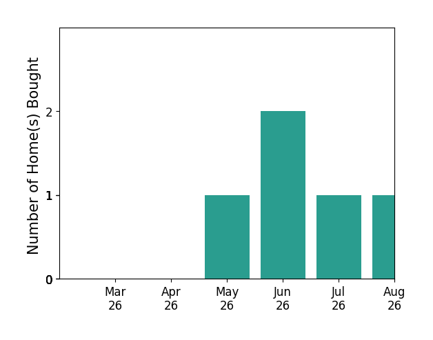 Michelle Nicely helped buy 1 home in May 2026, 2 homes in June 2026, for a total of 3 homes.