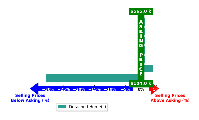 dem blanco's purchased homes closed 0.0% at asking on average, with 0 homes above, 0 below, and 3 at asking price.