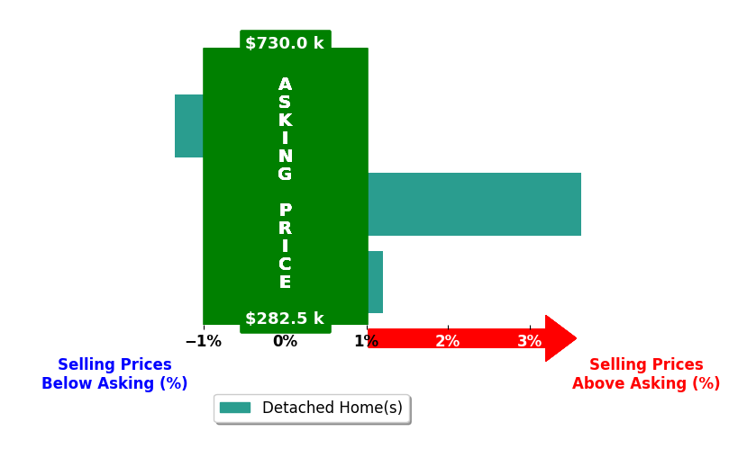 Stoney Marshall's purchased homes closed 0.5% above asking on average, with 1 homes above, 1 below, and 1 at asking price.