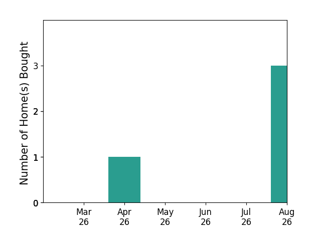 Lori Shahan helped buy 1 home in April 2026, for a total of 1 homes.