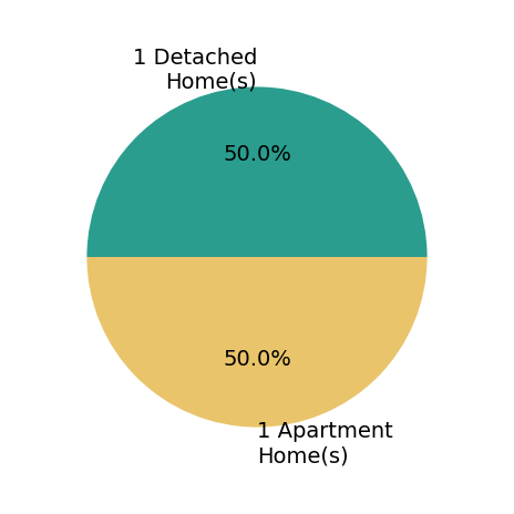Pie chart showing home sales by property type for Dee DowneyPata