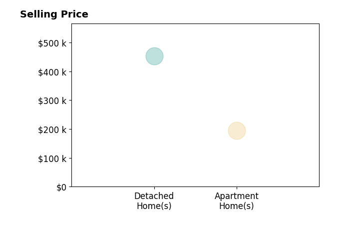 Histogram of home sales price ranges for Dee DowneyPata