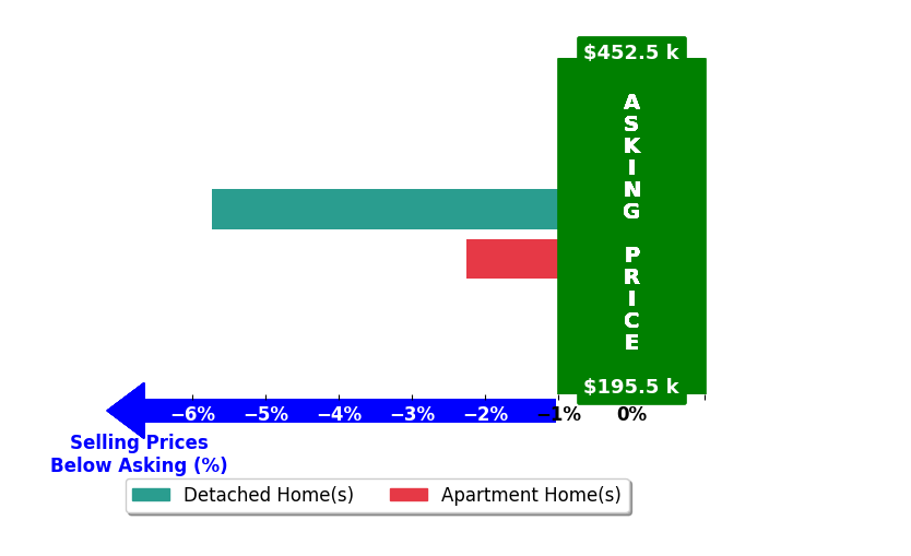 Bar chart comparing asking price vs selling price for Dee DowneyPata