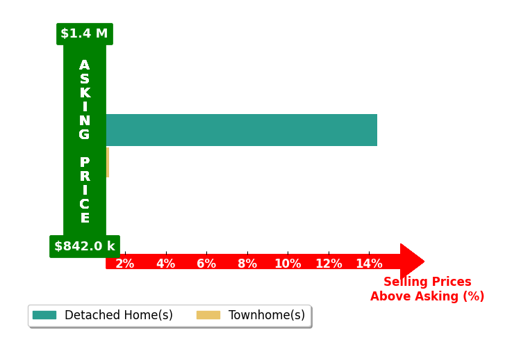 Erin Johnson's purchased homes closed 6.7% above asking on average, with 1 homes above, 0 below, and 1 at asking price.