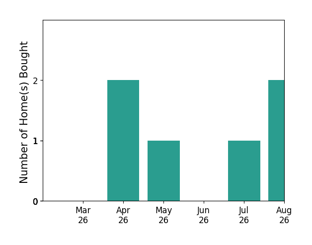 Edward Slavis helped buy 2 homes in April 2026, 1 home in May 2026, for a total of 3 homes.