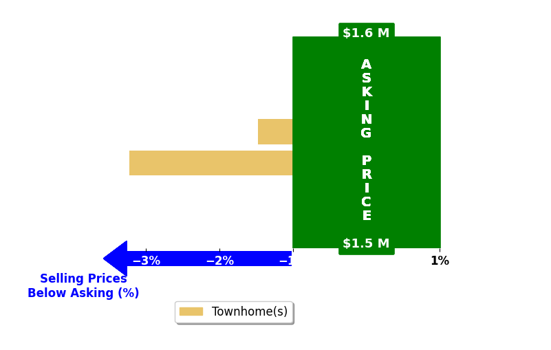 Preston Innerst's purchased homes closed 2.3% below asking on average, with 0 homes above, 2 below, and 0 at asking price.