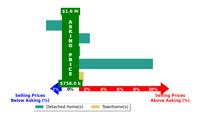 Lori Jung's purchased homes closed 2.2% above asking on average, with 3 homes above, 1 below, and 1 at asking price.