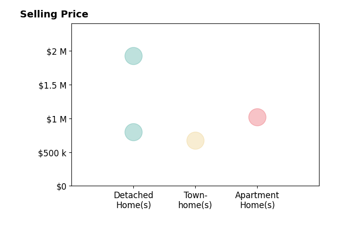 Histogram of home sales price ranges for Dixie Rapuano