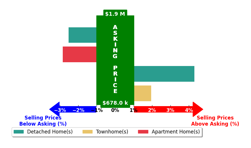 Bar chart comparing asking price vs selling price for Dixie Rapuano
