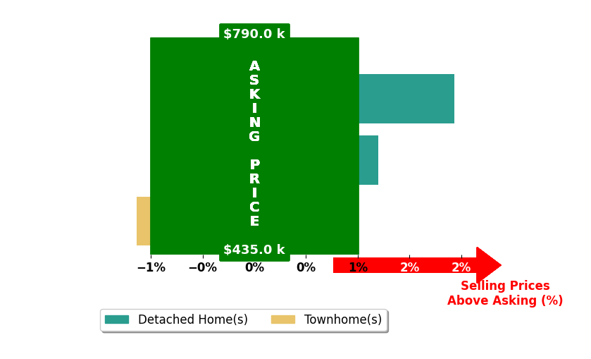 Bar chart comparing asking price vs selling price for Fay Sirimas