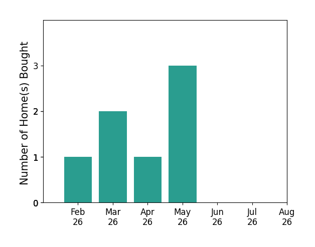 Luke Given helped buy 1 home in February 2026, 2 homes in March 2026, 1 home in April 2026, 3 homes in May 2026, for a total of 7 homes.