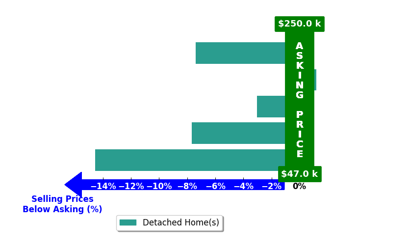 Bar chart comparing asking price vs selling price for Patience Evans