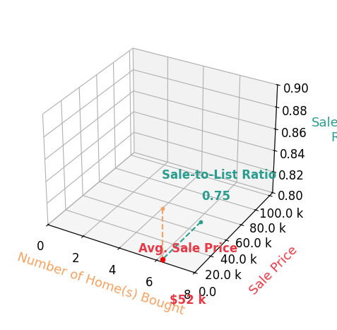 Brad Winebarger helped buy 4 homes with an average sale price of $52K and an average sale-to-list ratio of 75.1%.