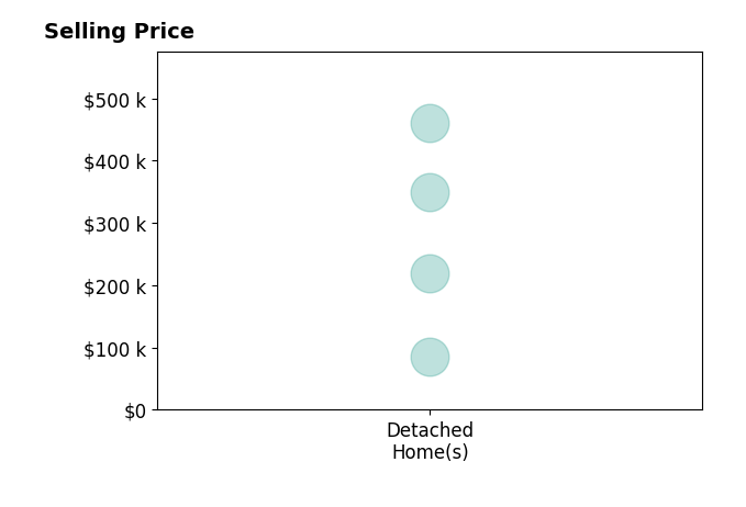 Meredith Tomlinson's purchased homes include detached homes from $86K to $460K.