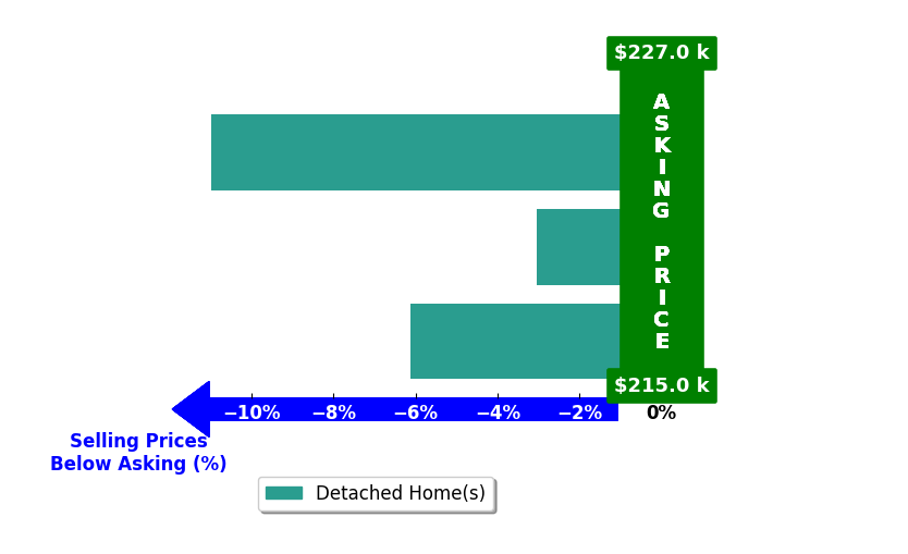 Ralph Blanton's purchased homes closed 6.7% below asking on average, with 0 homes above, 3 below, and 0 at asking price.