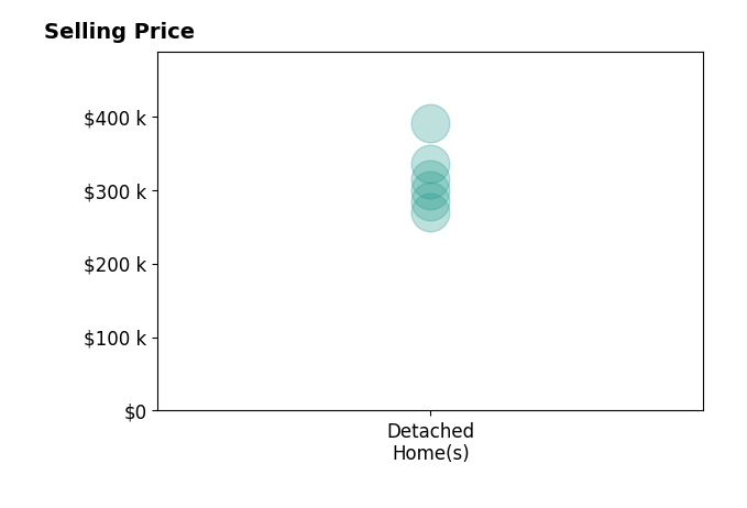 Teri Harriman's purchased homes include detached homes from $270K to $390K.