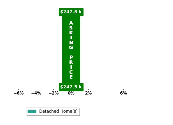 Comps Only's purchased homes closed 1.0% above asking on average, with 1 homes above, 0 below, and 0 at asking price.