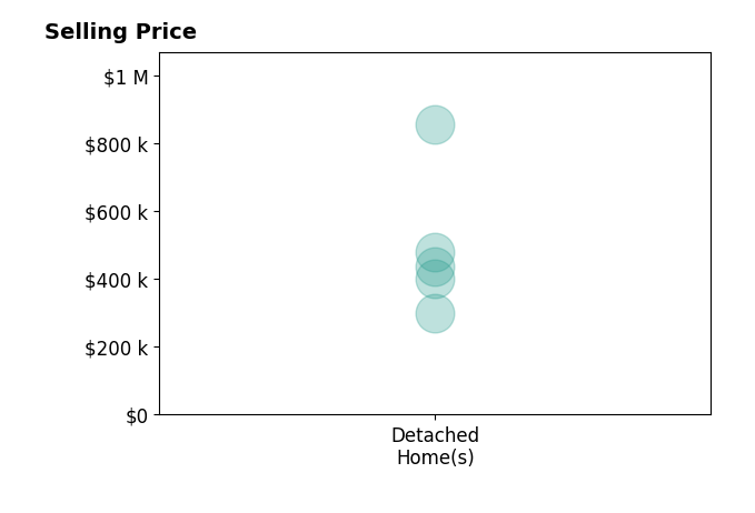 ANGELA HAWKINS's purchased homes include detached homes from $300K to $854K.