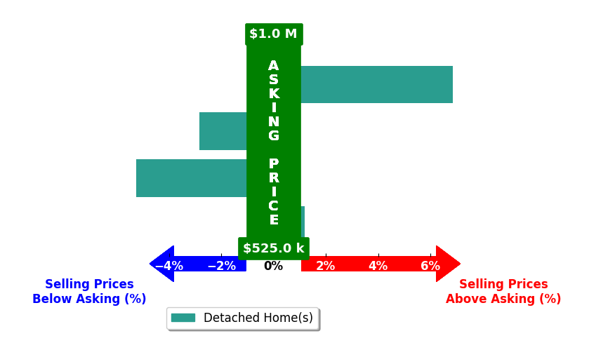 SABINA MARTIN's purchased homes closed 0.3% below asking on average, with 1 homes above, 2 below, and 1 at asking price.