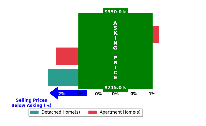 Bar chart comparing asking price vs selling price for BRYAN BOARD