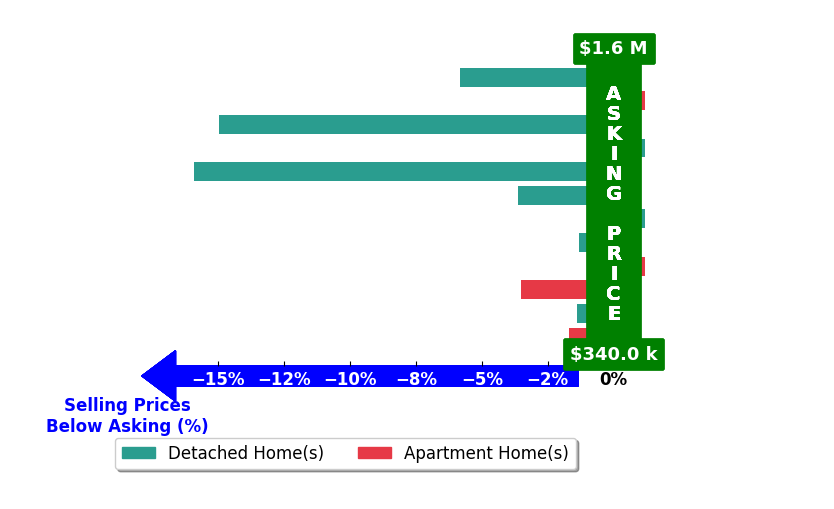 Bar chart comparing asking price vs selling price for LUKE NEWCOMER