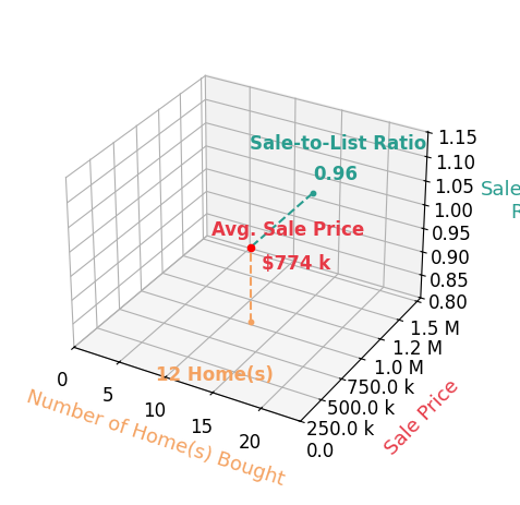 Chart showing sale-to-list price ratio for LUKE NEWCOMER